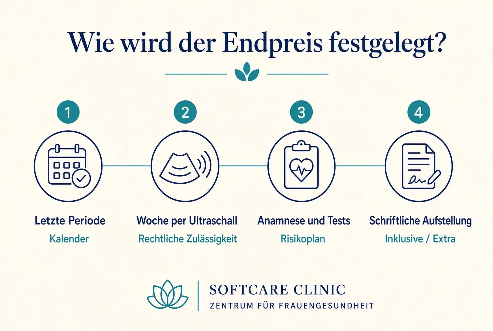Wie wird der Endpreis für einen Schwangerschaftsabbruch festgelegt — Infografik in 4 Schritten