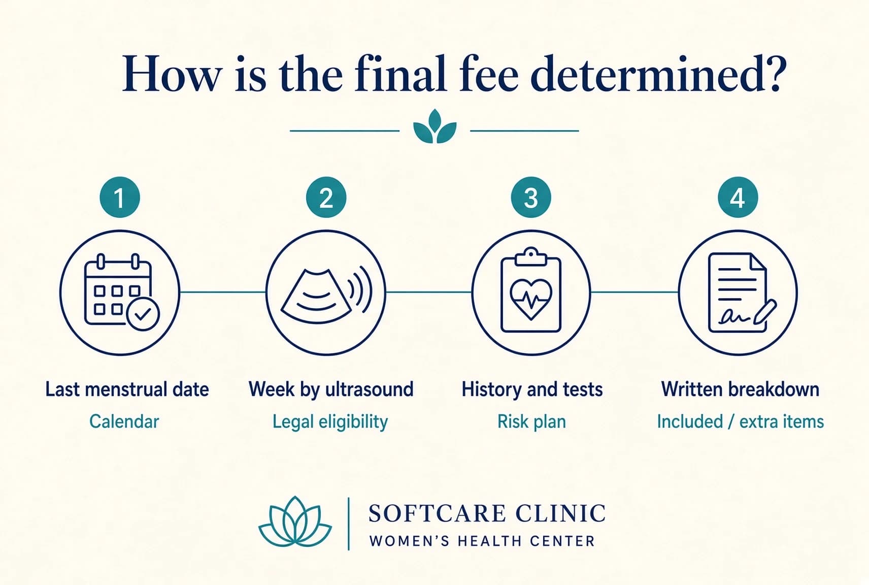 How Is the Final Abortion Fee Determined — 4-Step Infographic