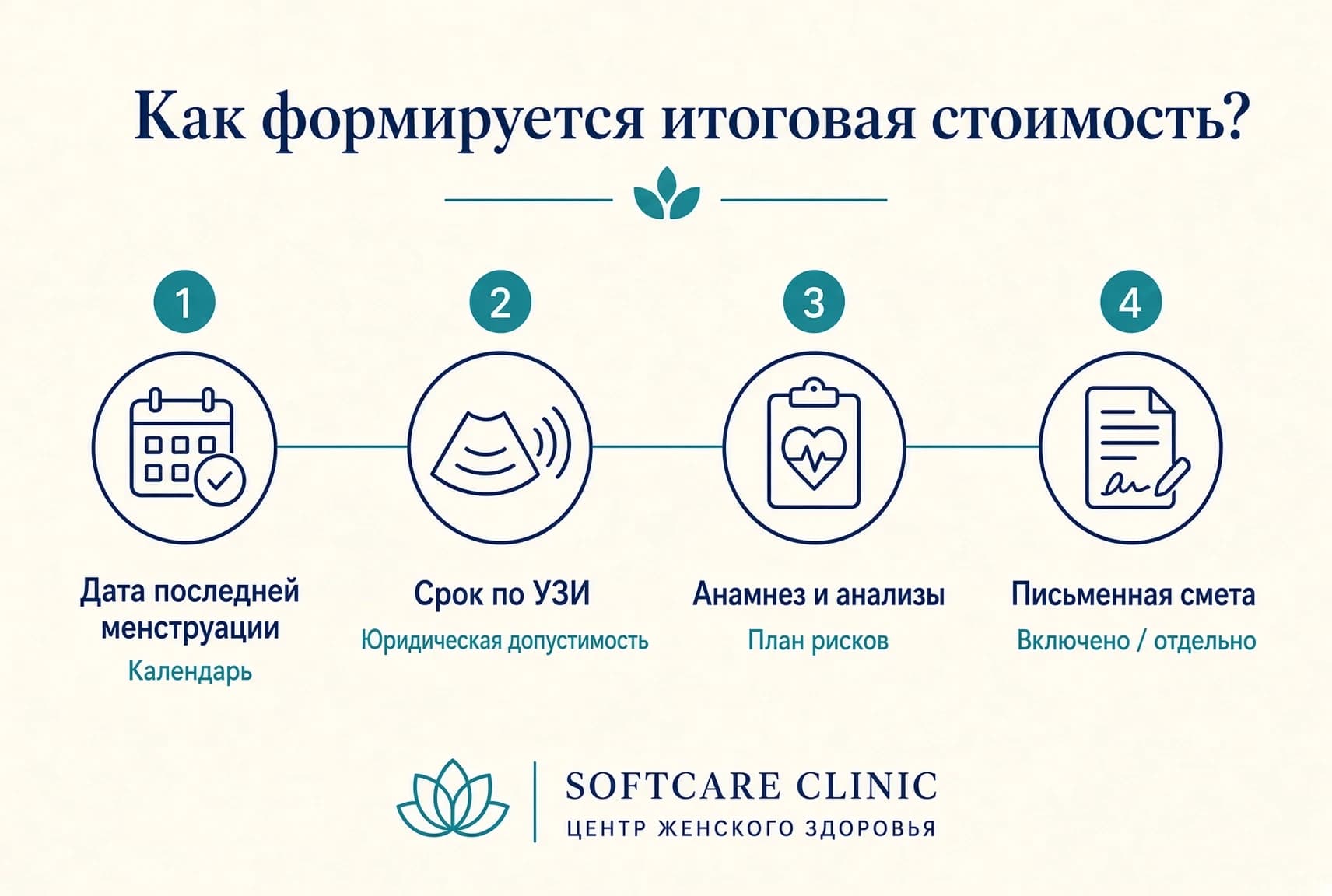 Как формируется итоговая стоимость аборта — инфографика в 4 шага